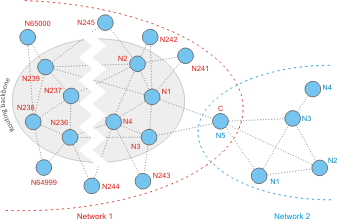 Struktur i ett MESH-nät.